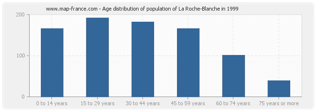 Age distribution of population of La Roche-Blanche in 1999